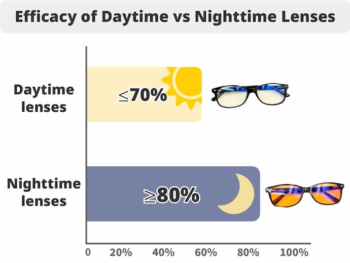 First, Ensure Your Glasses Block the Right Amount of Blue Light