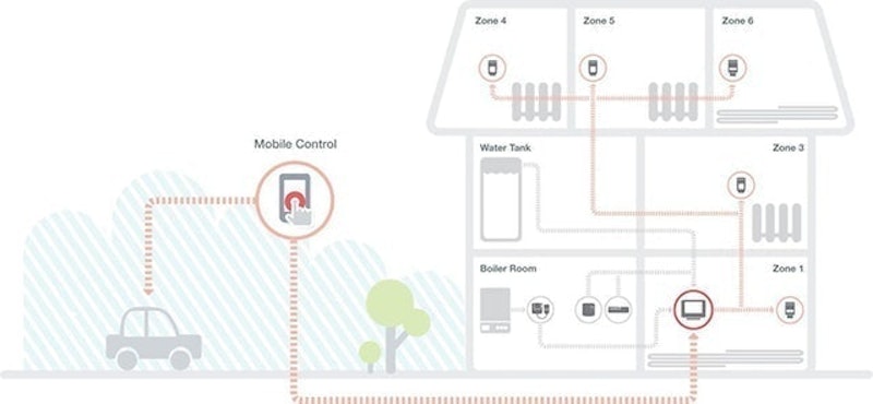 evohome 4