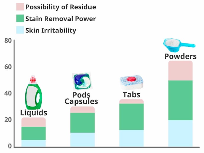 Choose Between Liquid, Pods, Tabs and Powder Based on Skin Sensitivity and Your Laundry Needs
