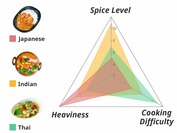 Which Kind of Curry Will You Choose? Pick According to Spice Tolerance or Favourite Dishes